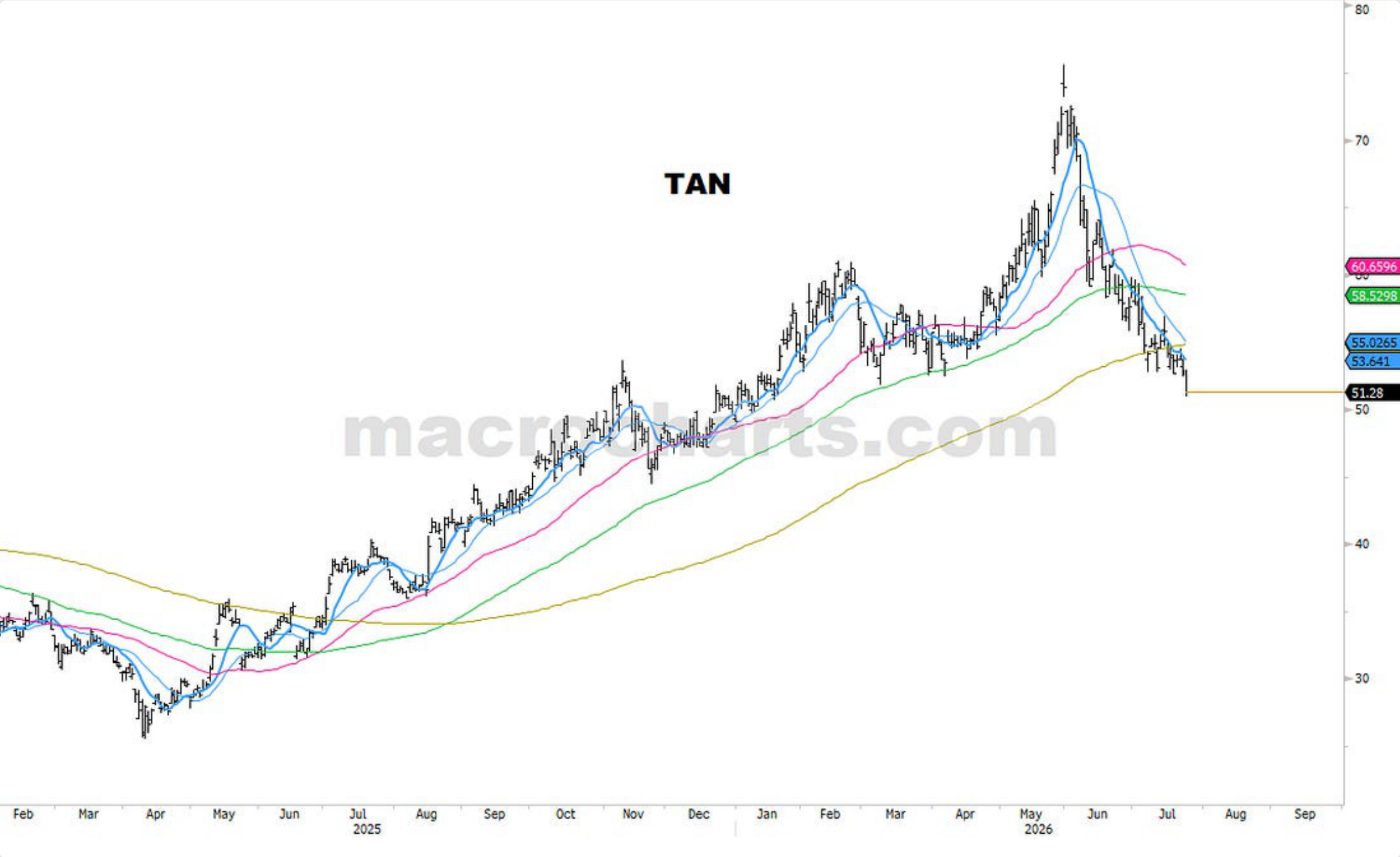 Source chart from page 34: TAN technical chart