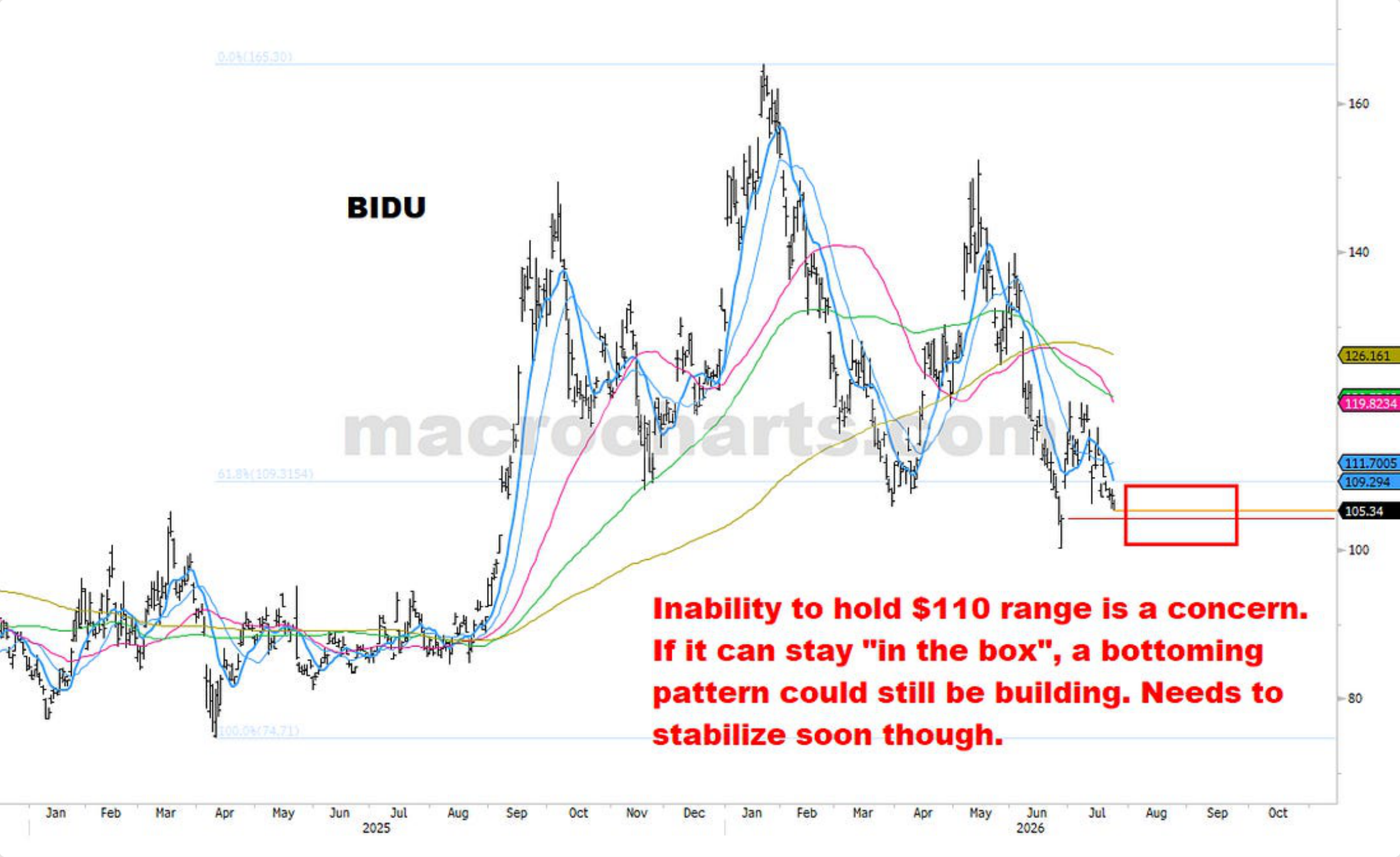 Source chart from page 36: BIDU technical chart
