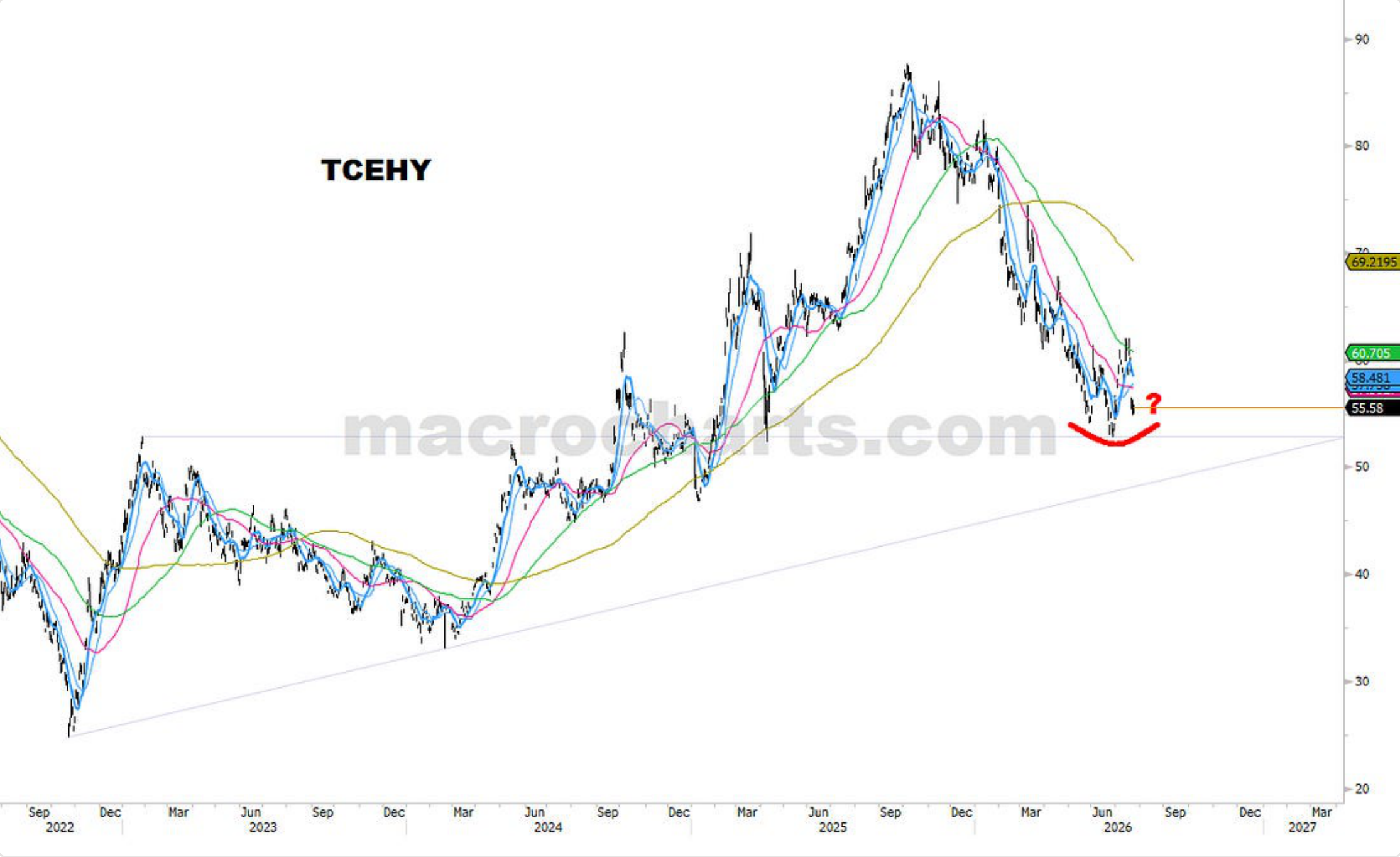 Source chart from page 36: TCEHY technical chart