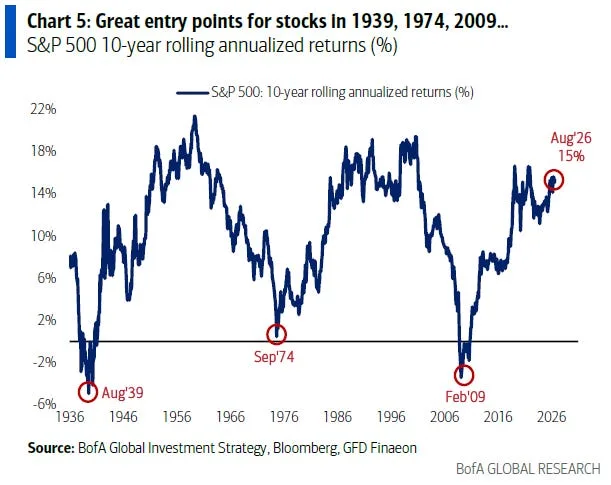 S&P 500 10-year rolling annualized returns
