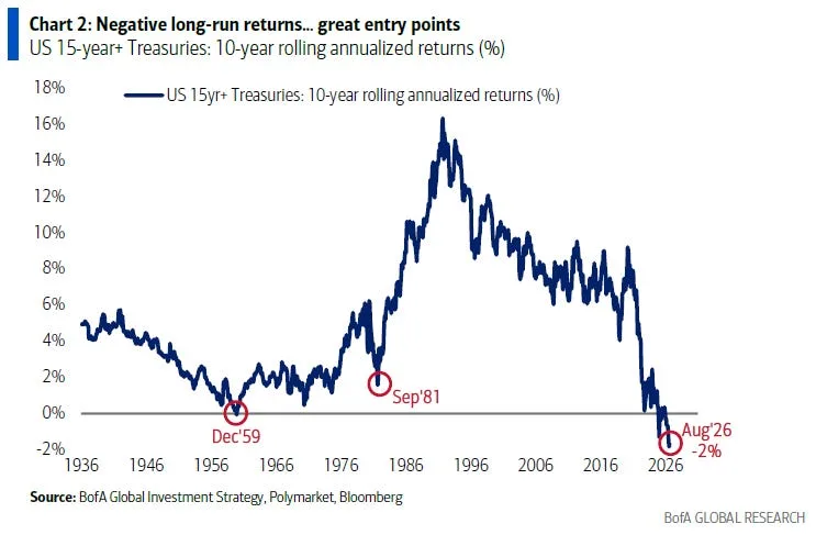 U.S. 15-year-plus Treasuries 10-year rolling annualized returns