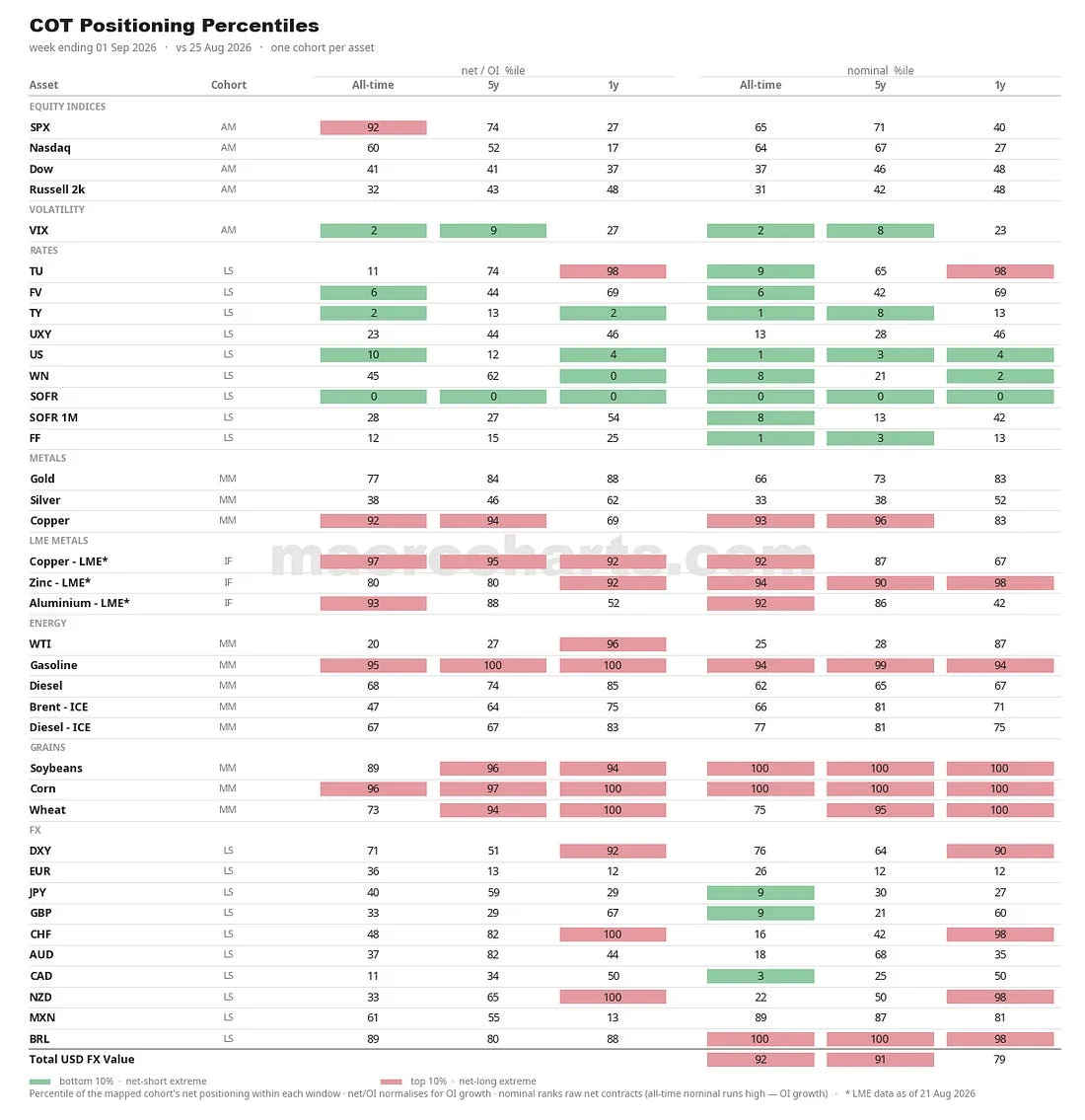 COT Positioning Percentiles
