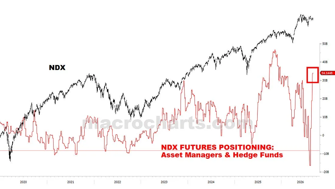 Nasdaq positioning
