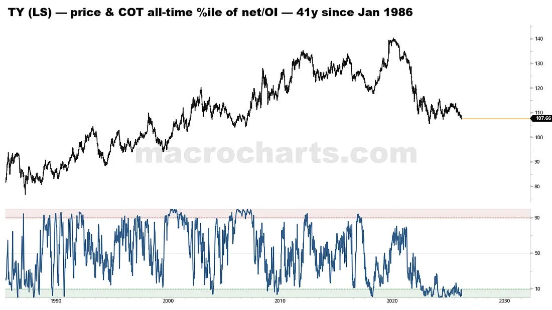 Ten-Year positioning