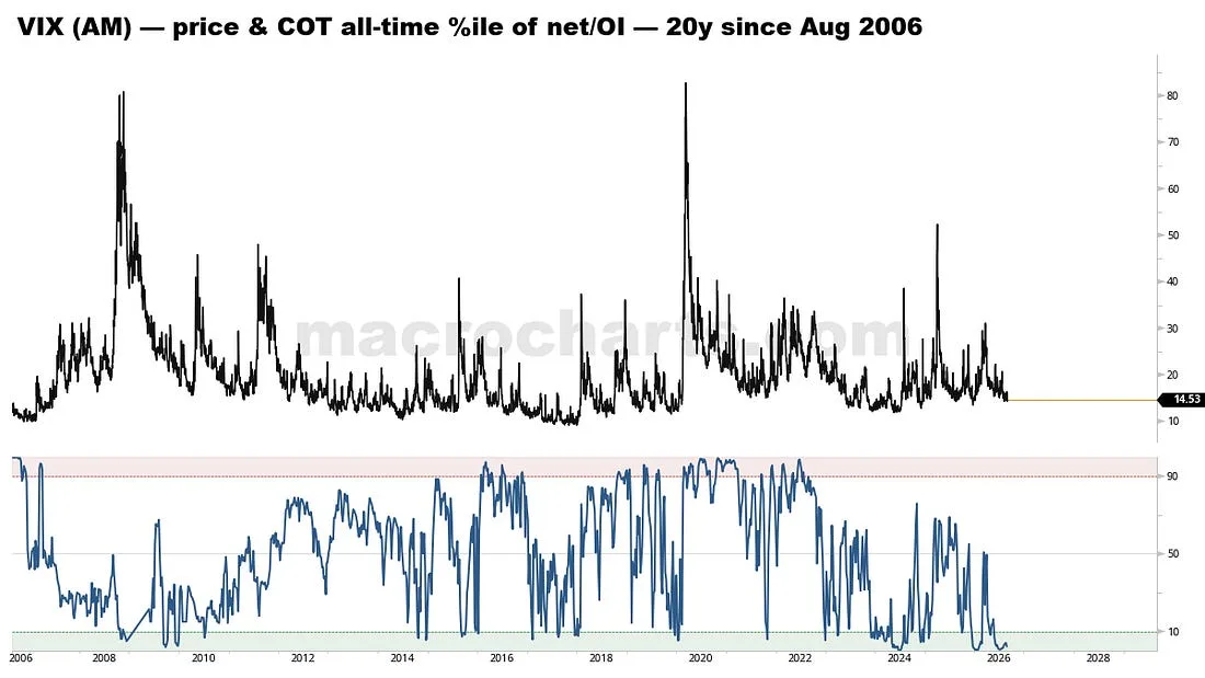 VIX positioning