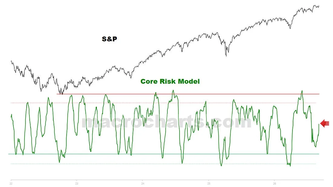 S&P with Core Risk Model