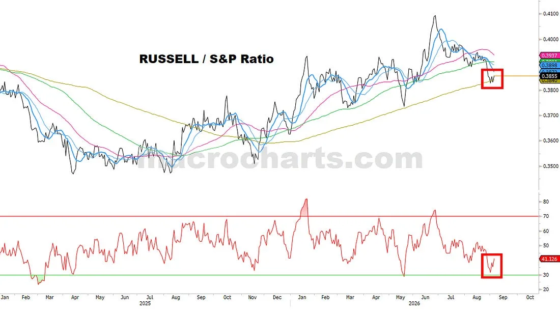 Russell relative performance