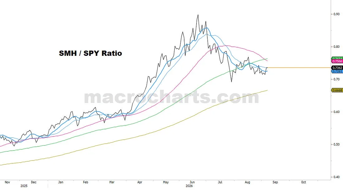 SMH/SPY relative performance