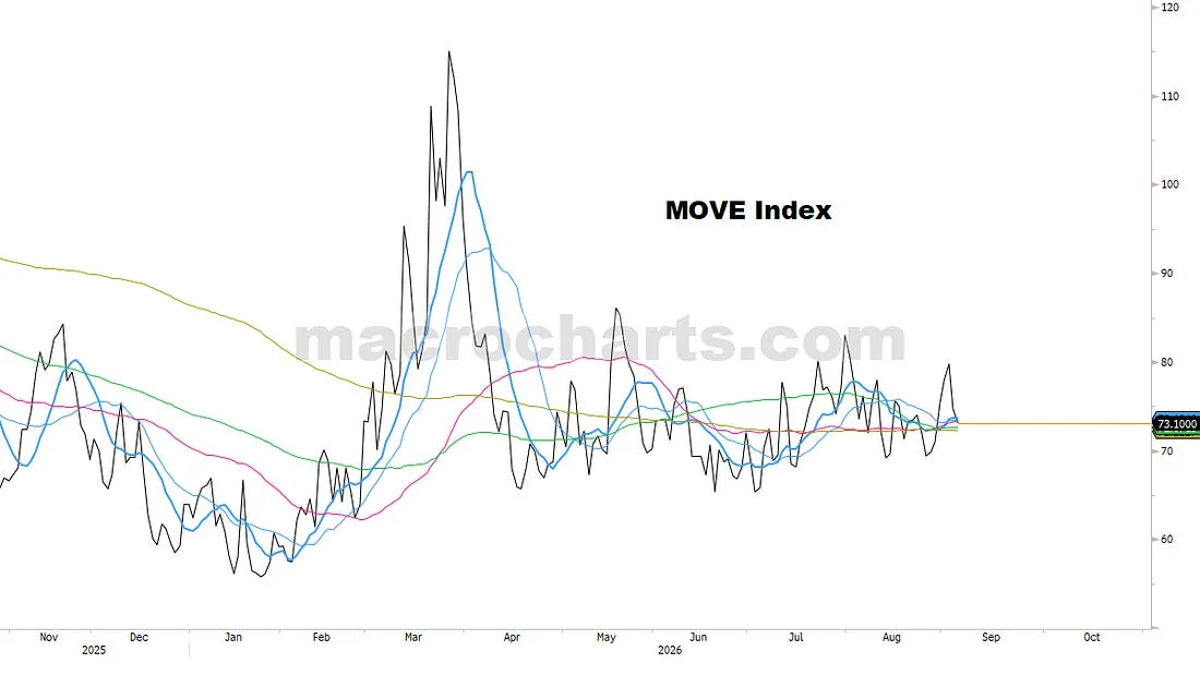 MOVE Index