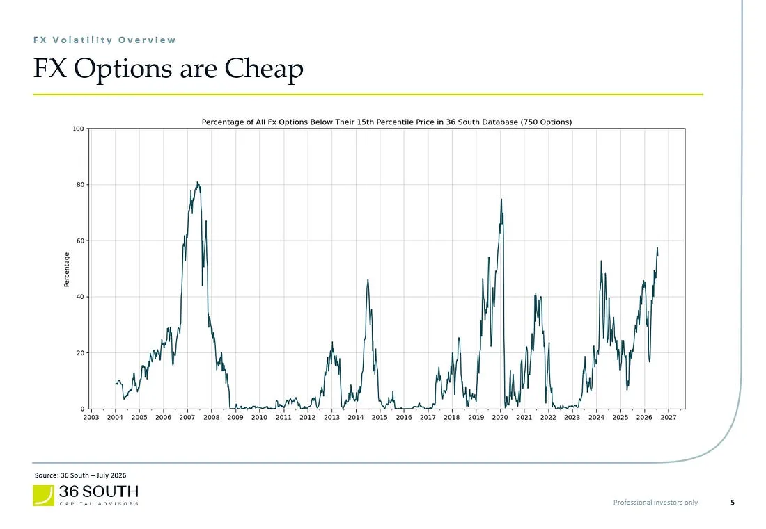 36 South, FX Options are Cheap