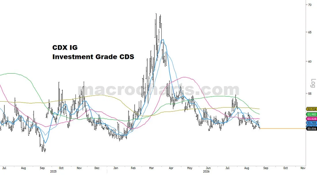 CDX IG Investment Grade CDS