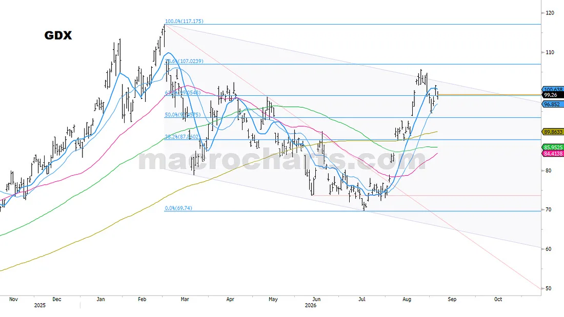 GDX