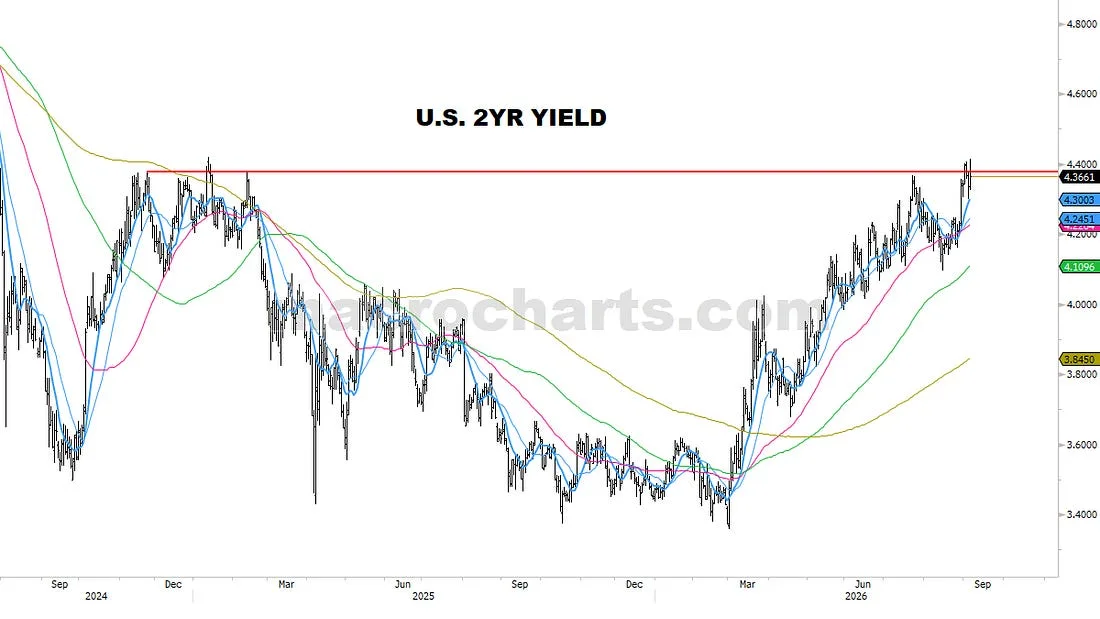 U.S. 2YR yield