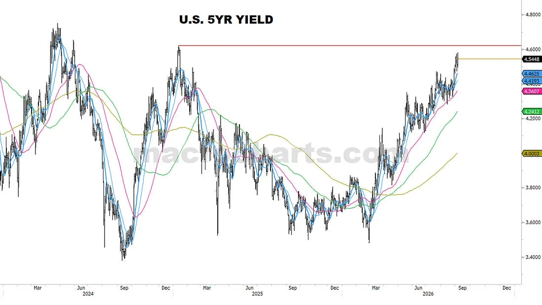 U.S. 5YR yield
