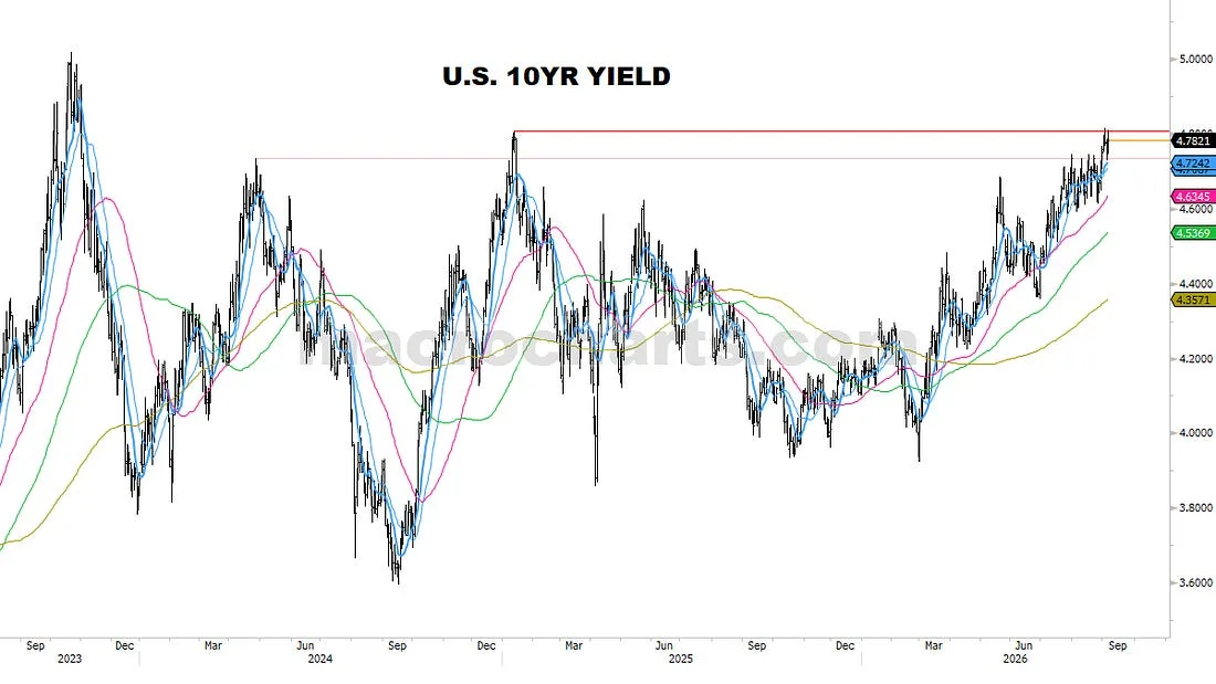 U.S. 10YR yield