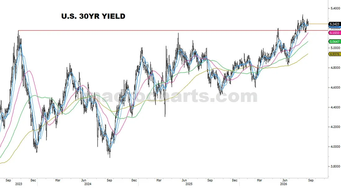 U.S. 30YR yield