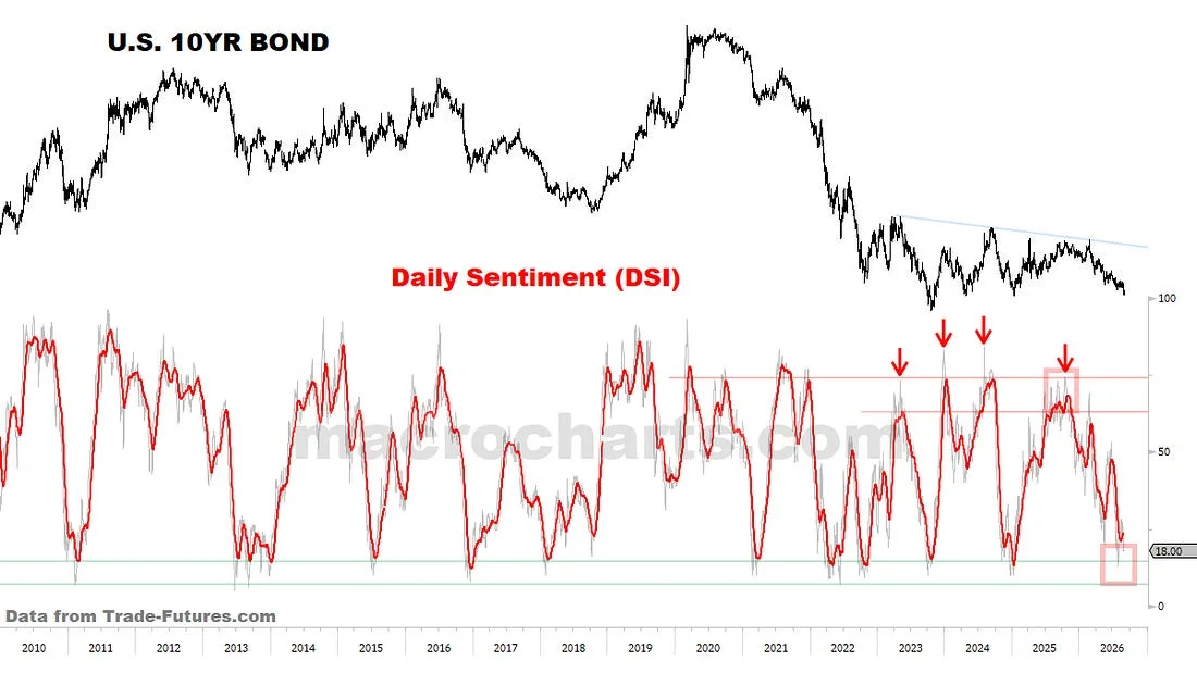 U.S. 10YR Bond with Daily Sentiment