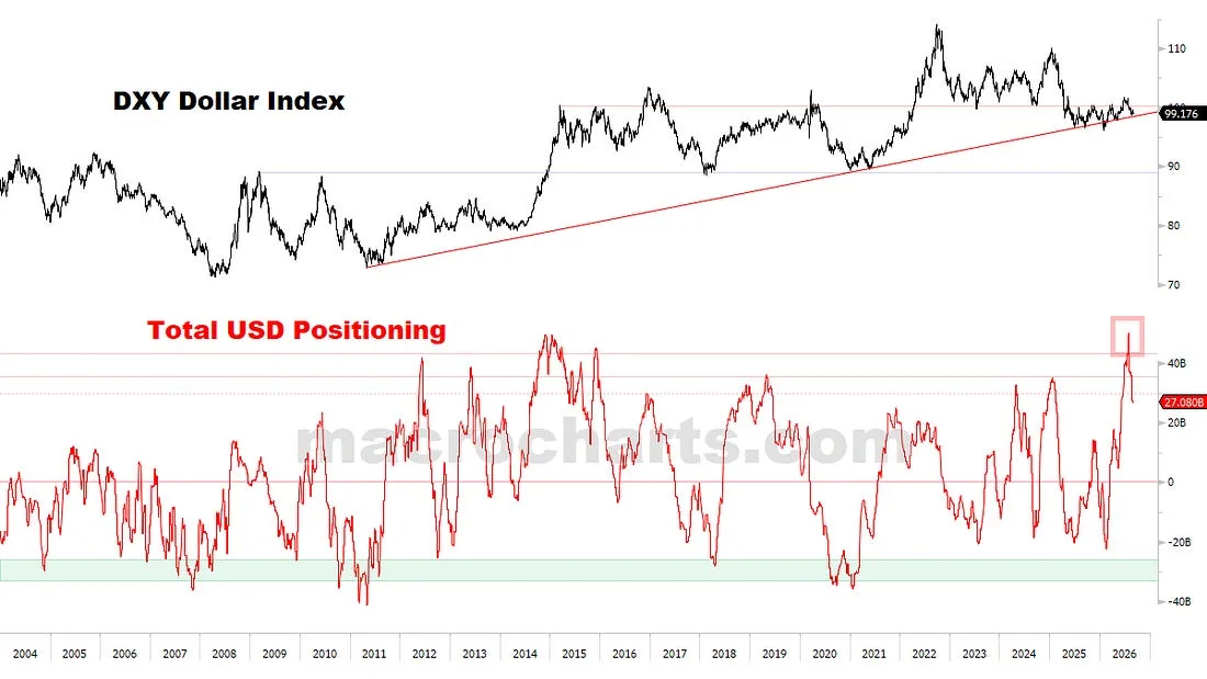 Dollar positioning