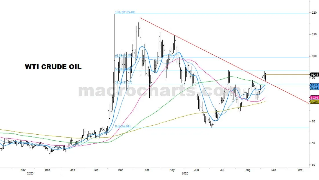 WTI Crude Oil
