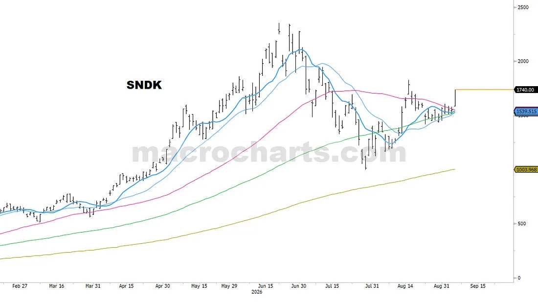 SNDK