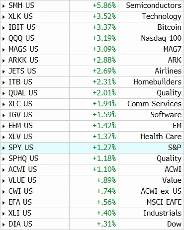 A ranked list of market and sector ETFs with weekly percentage performance, including ticker and category labels.