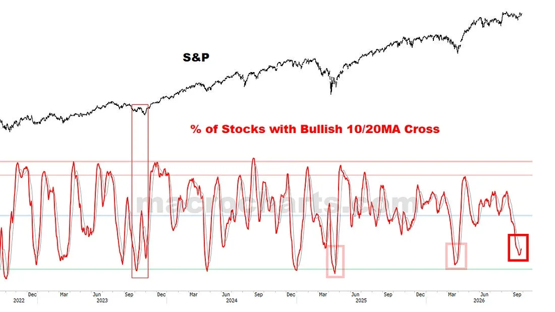 The S&P price history above the percentage of stocks with bullish 10/20 moving-average crosses from 2022 through September 2026.