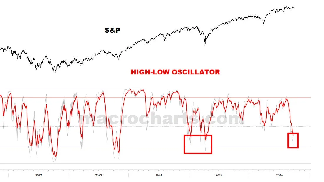 The S&P price history and High-Low Oscillator through September 2026, with recent oscillator lows marked.