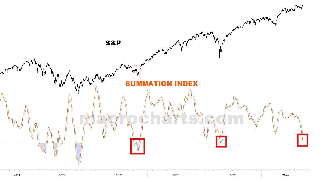The S&P price history and Summation Index through September 2026, with prior and current low readings marked.