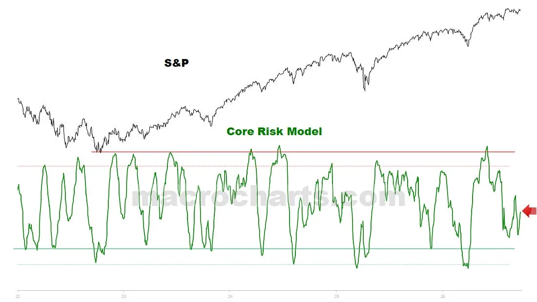 The S&P price history above the MacroCharts Core Risk Model, with the current reading near the lower part of the displayed range.