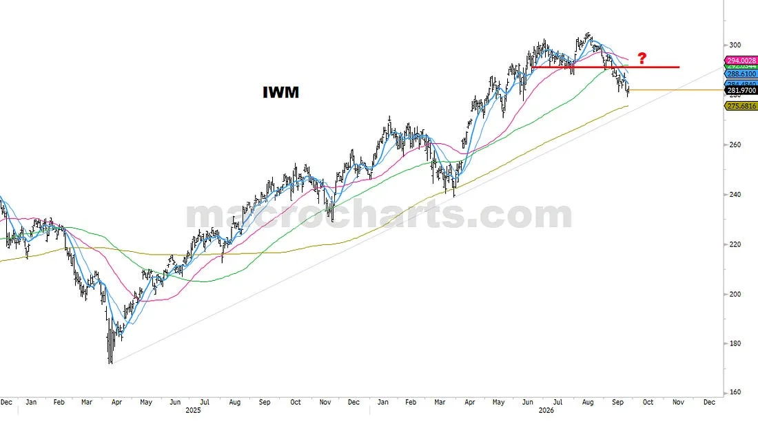 IWM price history with moving averages, support and resistance marks, and a projected bounce area.