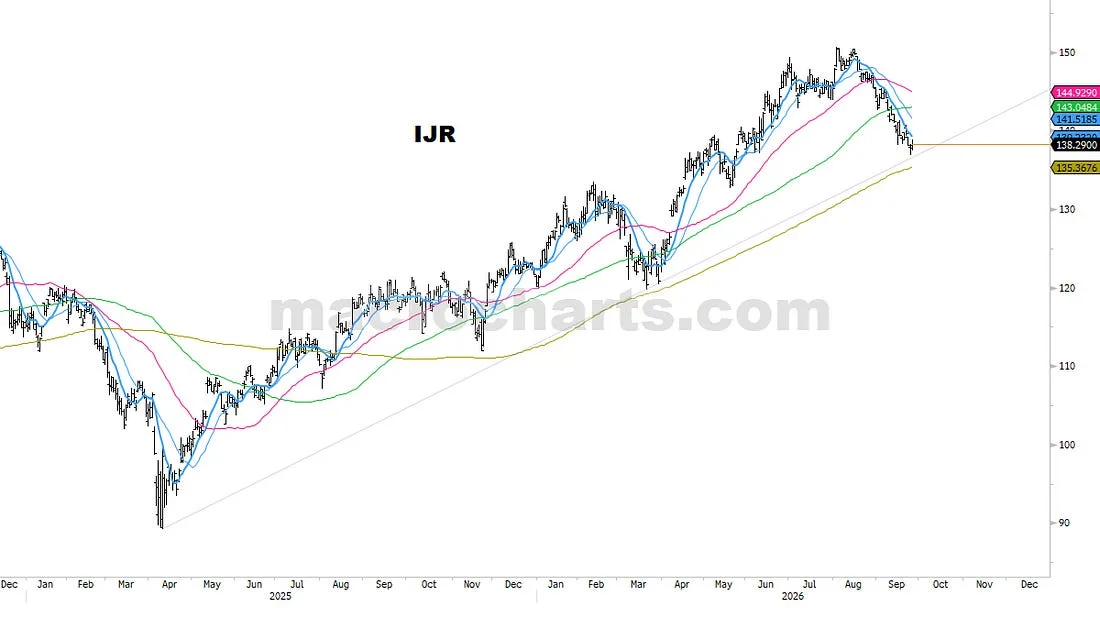 IJR price history with moving averages and marked support levels.