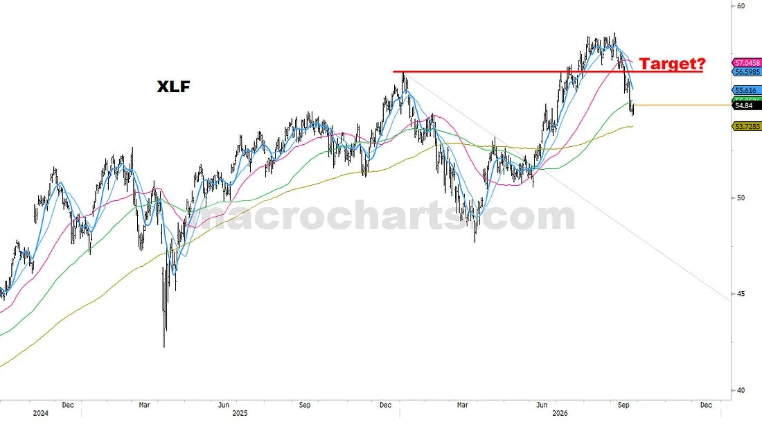 XLF price history with moving averages and a marked support and bounce area.