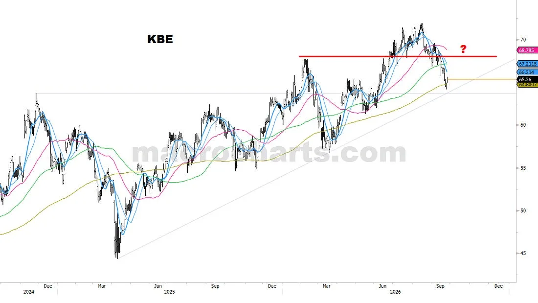 KBE price history with moving averages and a marked support and bounce area.
