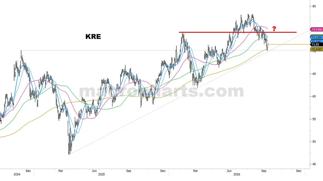 KRE price history with moving averages and a marked support and bounce area.