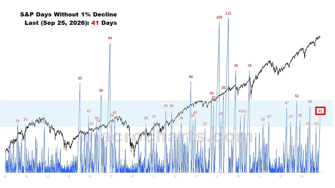 The S&P price series and the number of days without a one-percent decline, with previous long intervals and the current reading marked.