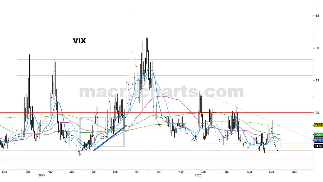 VIX price history through September 2026 with horizontal levels and moving averages.