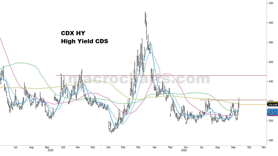 High-yield credit default swap spreads from mid-2025 to September 2026, with horizontal levels near 320 and 340 basis points.