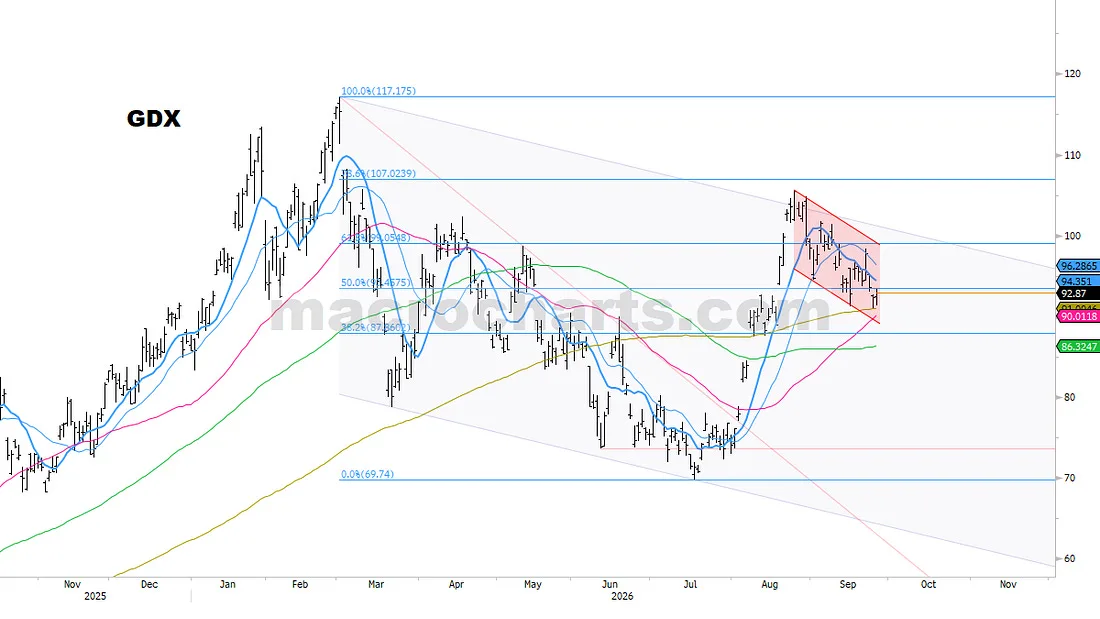 GDX price history with moving averages and a marked bull-flag pattern.