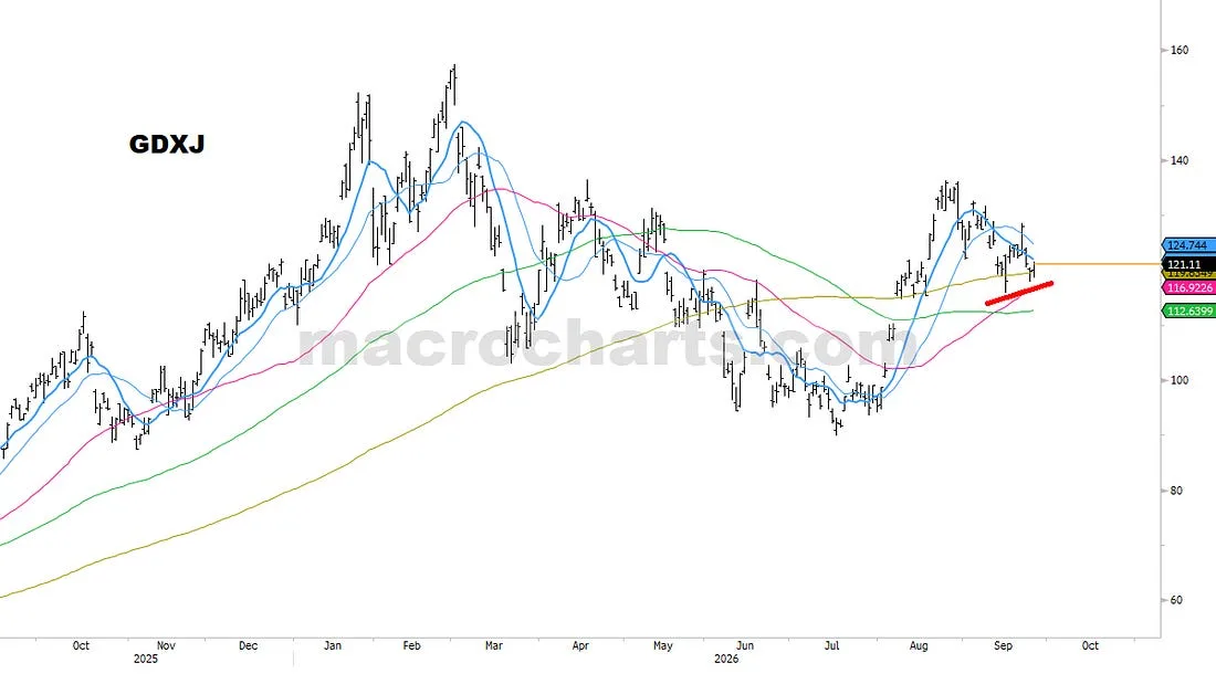 GDXJ price history with moving averages and a rising support line beneath the latest pullback.