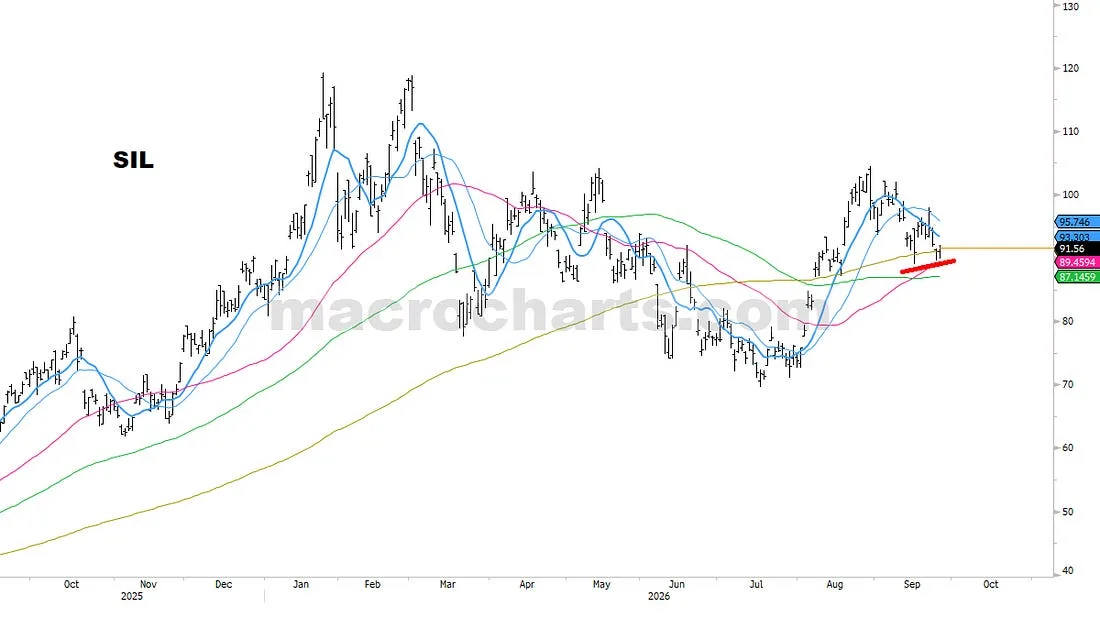 SIL price history with moving averages and a rising support line beneath the latest pullback.