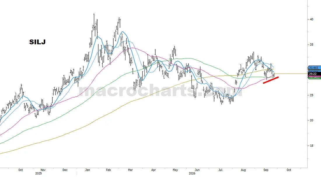SILJ price history with moving averages and a rising support line beneath the latest pullback.