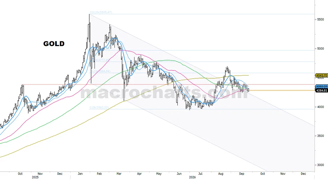 Gold price history with moving averages and a marked support region.