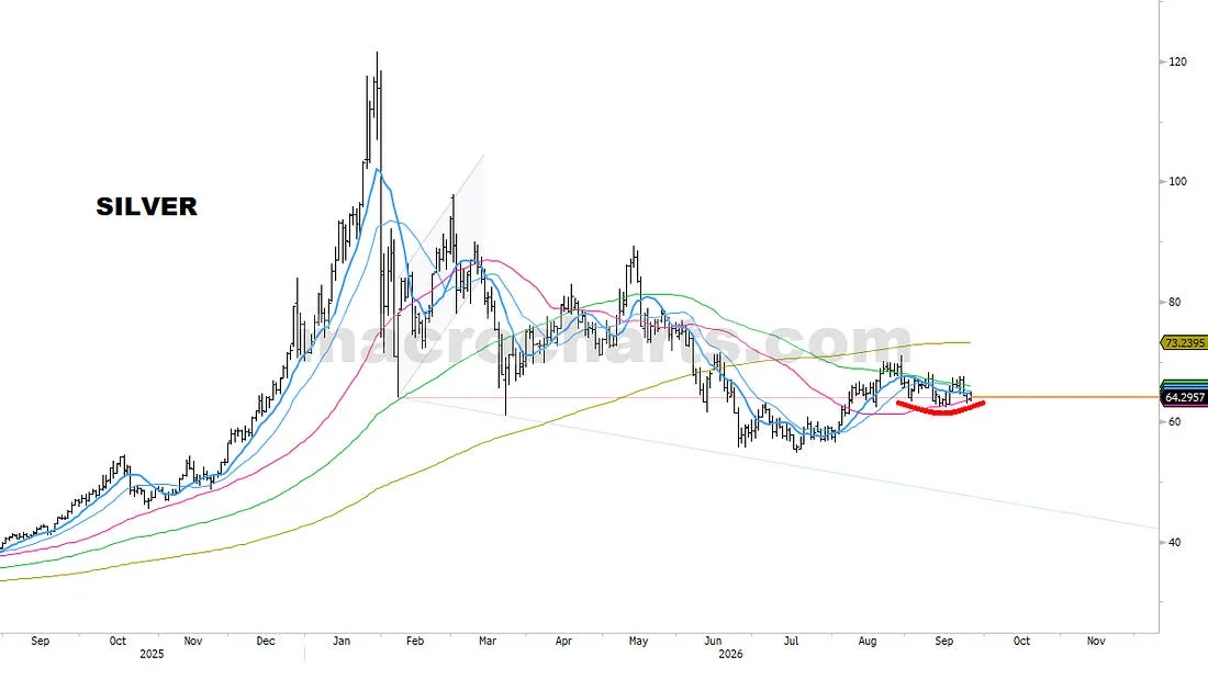 Silver price history with moving averages and a marked support region.