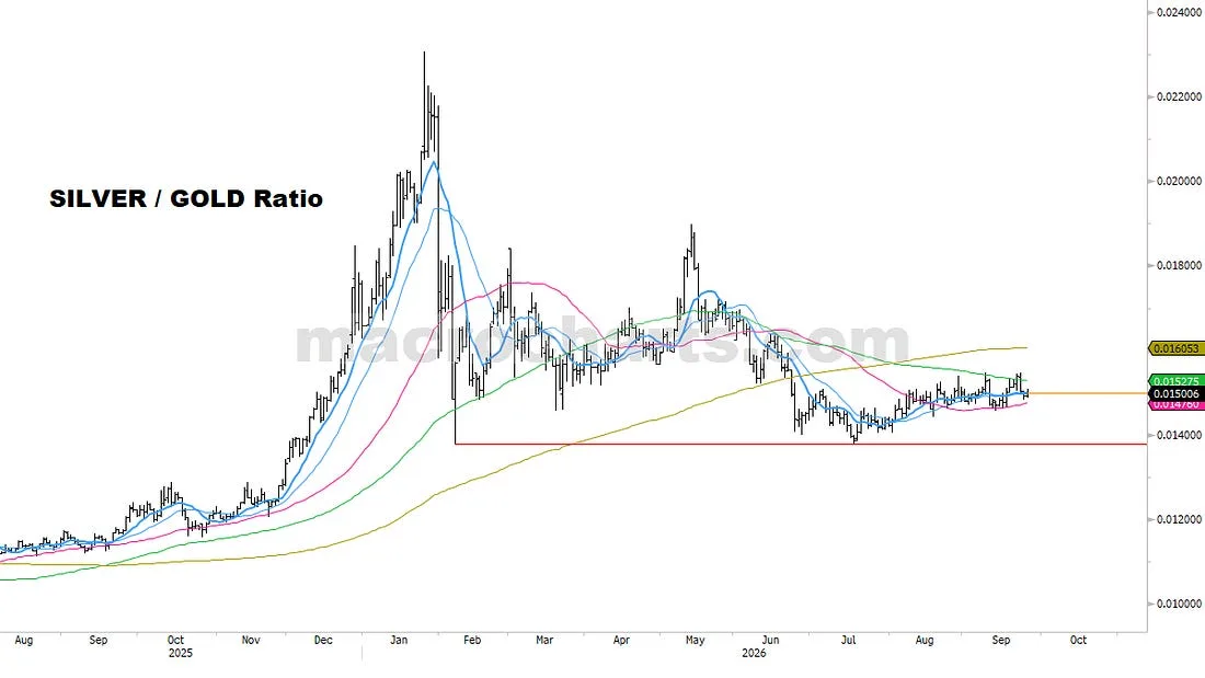 The silver-to-gold ratio over time, with a recent area of support marked.