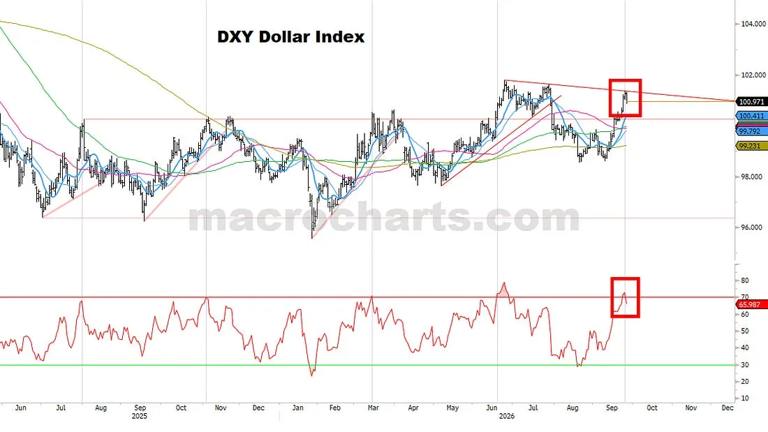 The U.S. Dollar Index with moving averages and resistance marked near the latest reading.