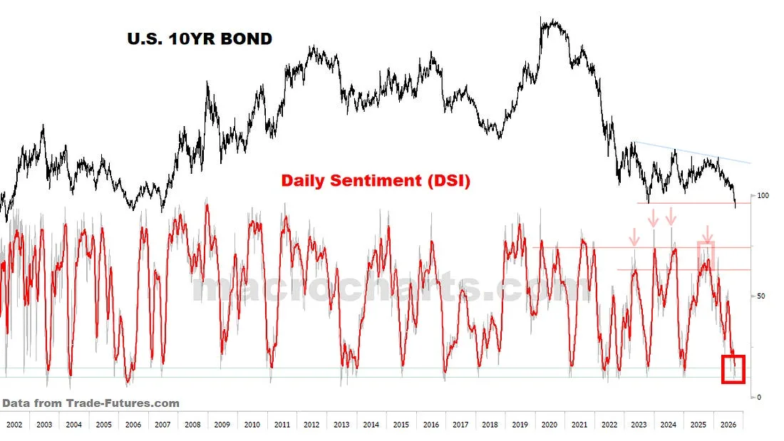 The U.S. 10-year Treasury price history above its Daily Sentiment Index from 2002 through 2026. The chart includes a Trade-Futures.com source credit.