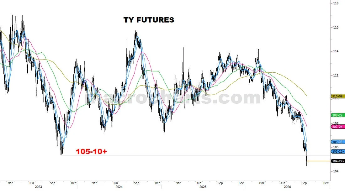TY Treasury futures price history from 2022 to 2026, with a support area marked near 105.