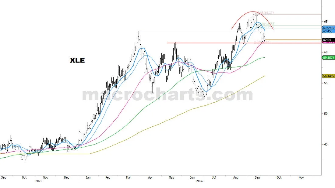 XLE price history with moving averages and the recent high area circled.