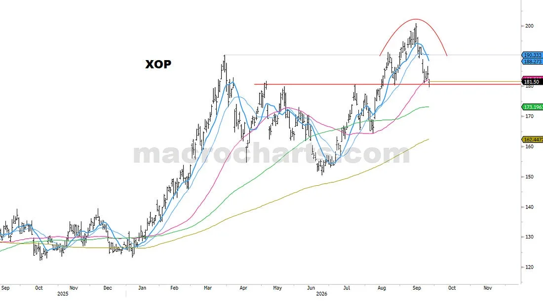 XOP price history with moving averages and the recent high area circled.