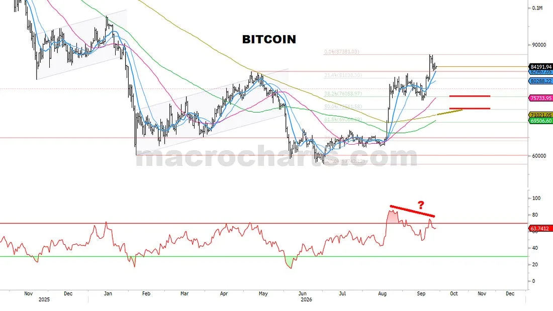 Bitcoin price history above its relative-strength indicator, with a potential support area marked.
